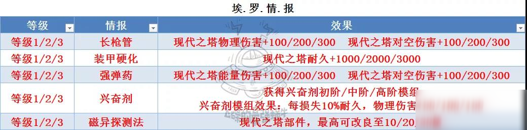 《最强蜗牛》埃罗金字塔改造升级属性一览