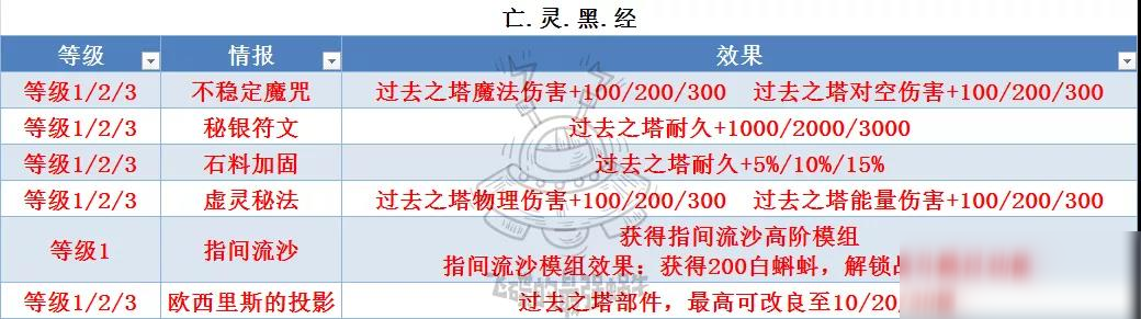 《最强蜗牛》埃罗金字塔改造升级属性一览