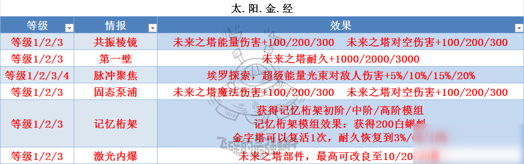 《最强蜗牛》埃罗金字塔改造升级属性一览