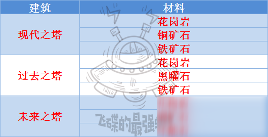 《最強蝸牛》埃羅金字塔改造升級屬性一覽