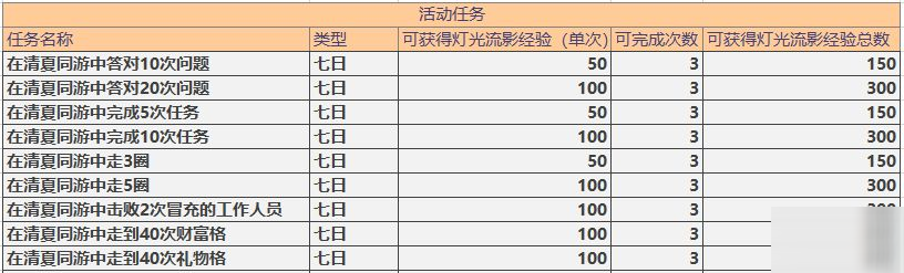 未定事件簿燈影流光活動每日任務(wù)類型及獎勵攻略一覽