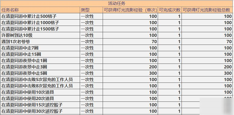 未定事件簿燈影流光活動每日任務(wù)類型及獎勵攻略一覽