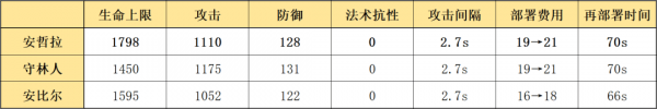 明日方舟安哲拉怎么樣 安哲拉使用攻略