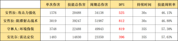 明日方舟安哲拉怎么樣 安哲拉使用攻略