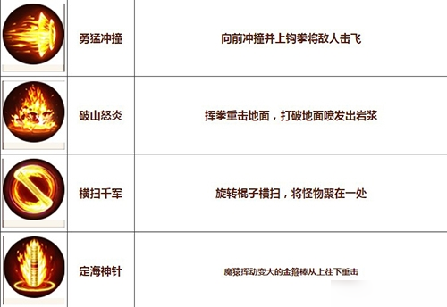 造梦无双悟空技能加点攻略 技能觉醒搭配推荐