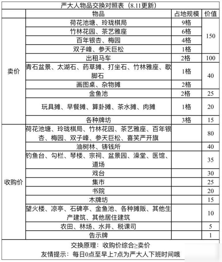 江南百景圖嚴大人物品交換推薦 嚴大人物品交換選擇攻略[多圖]