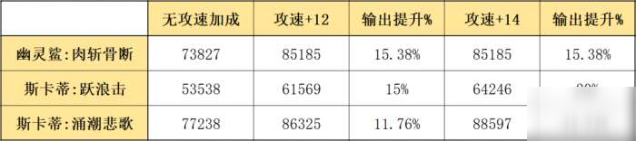 明日方舟安哲拉天赋详细评测 深海直觉攻速增加效果介绍