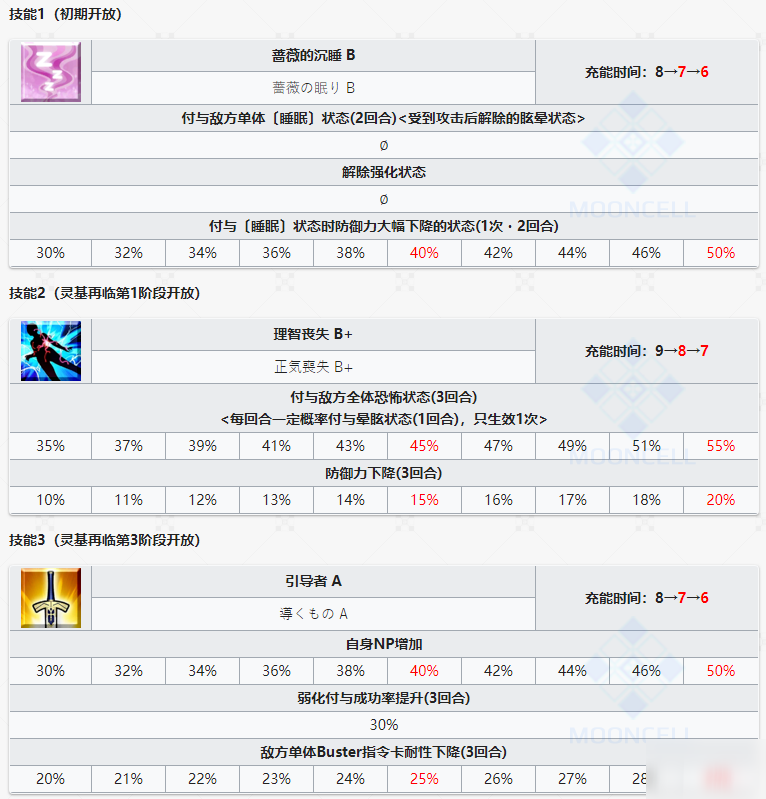 FGO泳装阿比盖尔技能属性一览