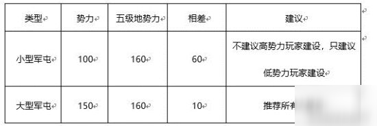 三國志戰(zhàn)略版如何合理利用軍屯加速發(fā)展 軍屯玩法技巧分享