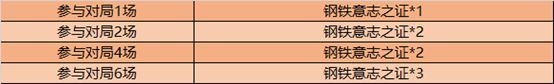 王者榮耀鋼鐵意志之證怎么獲得？戰(zhàn)車(chē)意志活動(dòng)介紹