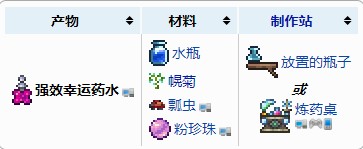 泰拉瑞亞強(qiáng)效幸運(yùn)藥水在哪合成