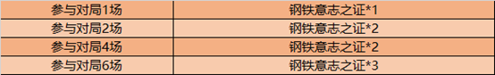 王者榮耀鋼鐵意志之證怎么獲得 鋼鐵意志之證獲得方式介紹