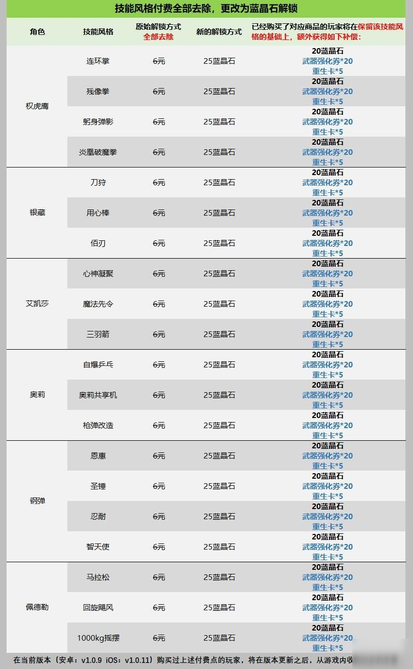 戰(zhàn)魂銘人8月25日修改付費機制，更新補償方案公告