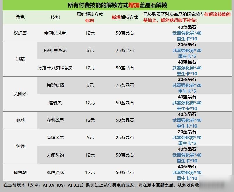 戰(zhàn)魂銘人8月25日修改付費(fèi)機(jī)制，更新補(bǔ)償方案公告