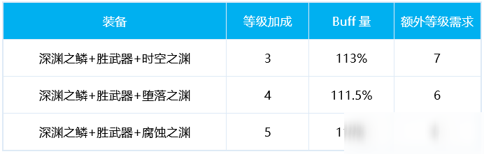 DNF女散打buff換裝、附魔推薦