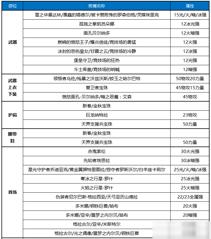 DNF女散打buff換裝、附魔推薦