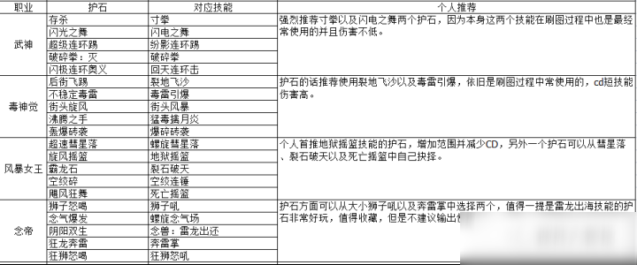 DNF女格斗護(hù)石符文如何搭配 女格斗護(hù)石推薦