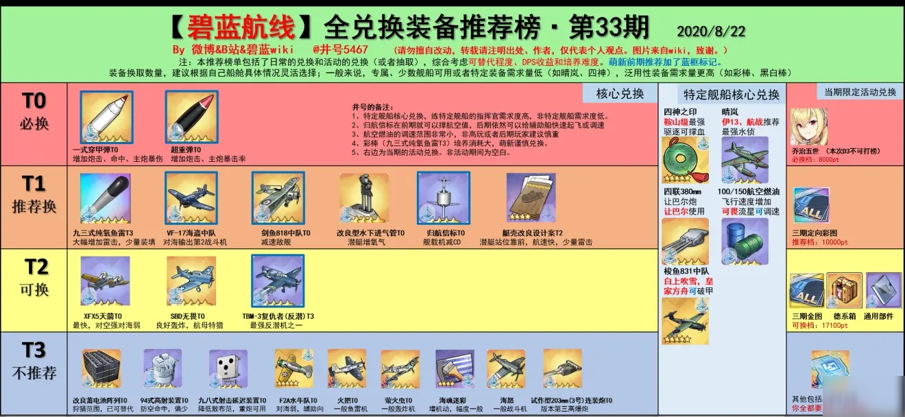 碧藍航線鐵血音符誓言復(fù)刻兌換推薦