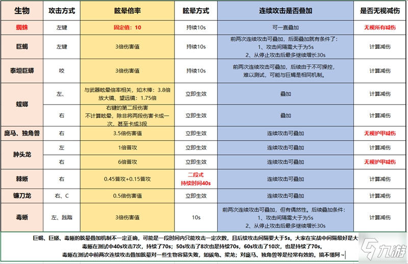 方舟生存进化可驯服生物麻醉效果列表