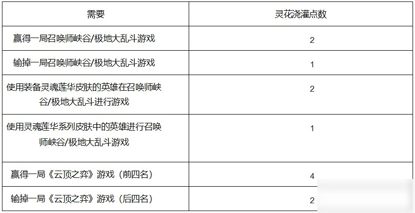 灵魂羁绊花瓣怎么获取