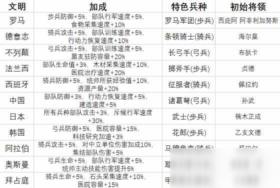 《萬(wàn)國(guó)覺(jué)醒》11大文明解析以及新手使用介紹