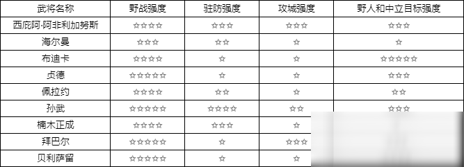 《万国觉醒》初始将领强度分析与推荐介绍