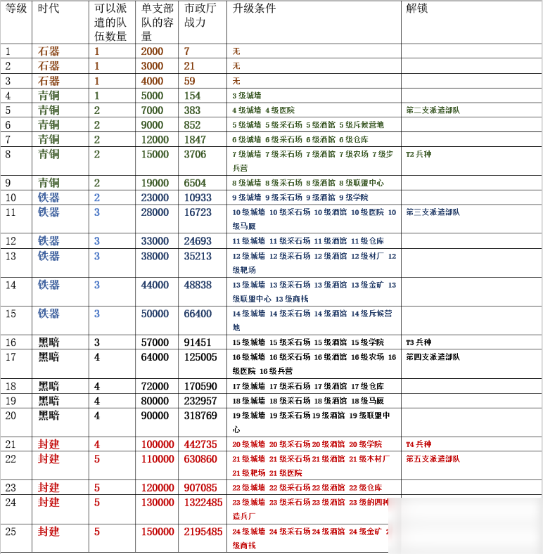 《萬(wàn)國(guó)覺(jué)醒》主堡快速升級(jí)方法介紹