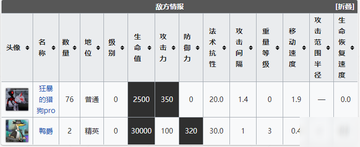 明日方舟刻俄柏的灰蕈迷境鴨爵的挑戰(zhàn)攻略