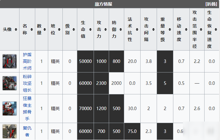 明日方舟刻俄柏的灰蕈迷境銹錘之戰(zhàn)攻略