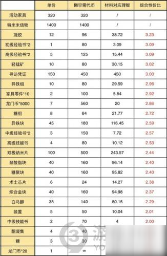 明日方舟密林悍将归来兑换物品攻略