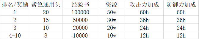 《萬國覺醒》絲綢之路活動玩法攻略介紹