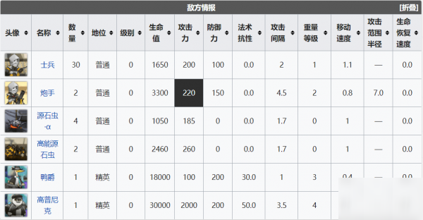 明日方舟集成攻略刻俄柏的灰蕈迷境攻略大全 各关卡通关攻略
