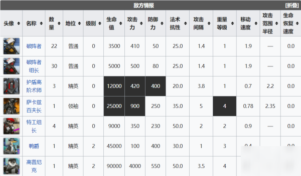 明日方舟集成攻略刻俄柏的灰蕈迷境攻略大全 各关卡通关攻略