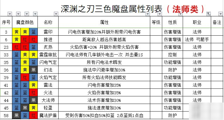 魔淵之刃全法盤搭配效果一覽