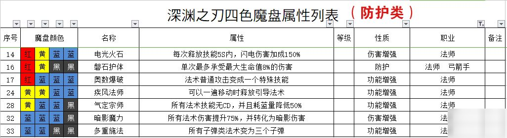 魔淵之刃全法盤搭配效果一覽