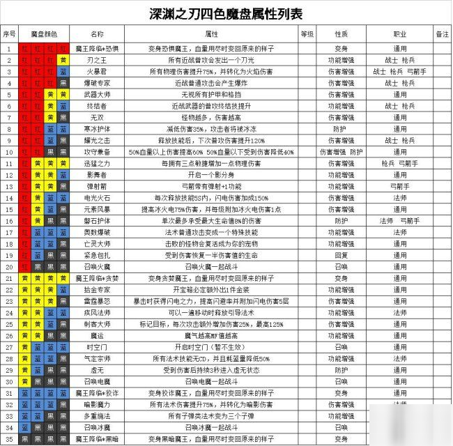 魔淵之刃全法盤搭配效果一覽