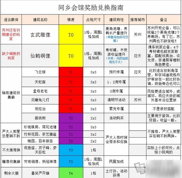 江南百景图同乡会馆优先兑换什么好 同乡会馆建筑奖励兑换攻略