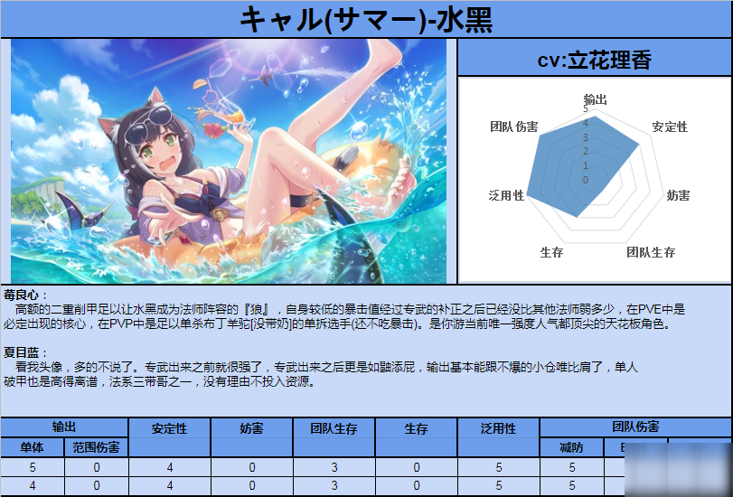 公主連結(jié)泳裝凱露強度評測