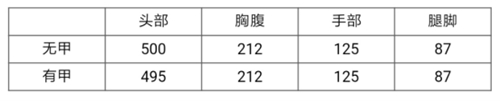 CF手游AWM-妙才评测 疾速时代妙才降临