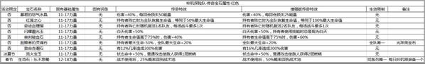 《咔叽探险队》红色传奇宝石特性大全