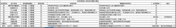 《咔叽探险队》橙色传奇宝石特性大全