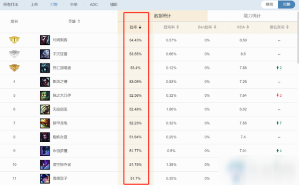 《LOL》10.15胜率第一打野英雄介绍