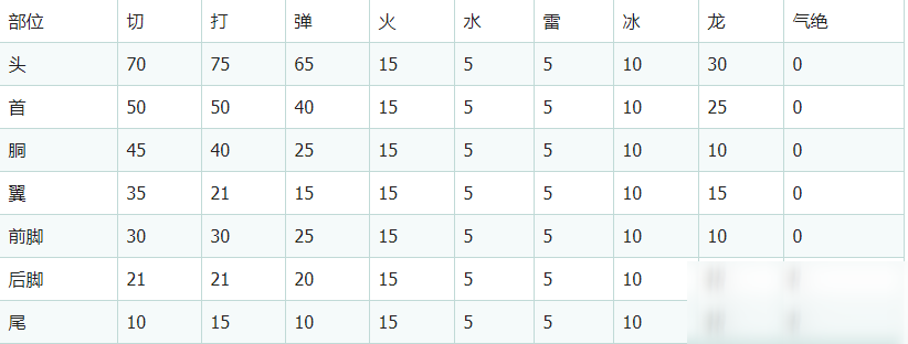 怪物獵人世界黑龍弱的屬性是什么 黑龍屬性弱點(diǎn)介紹