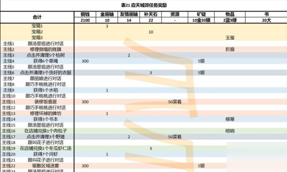 江南百景圖應天府探險獎勵有哪些 探險應天府金畫軸所得數(shù)量詳解