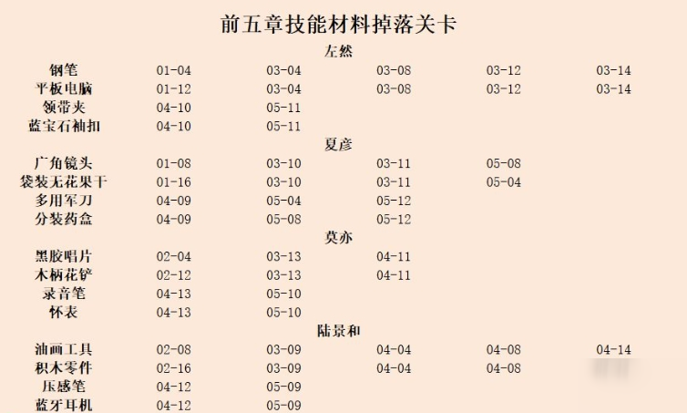 未定事件簿：技能升級材料掉落一覽表