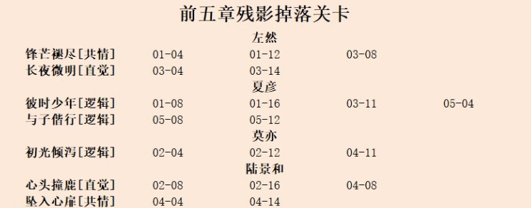 未定事件簿：技能升级材料掉落一览表