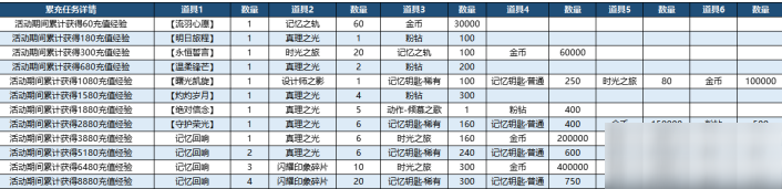 《闪耀暖暖》曙光凯旋限时累充活动