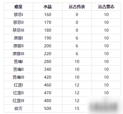 崩壞3終極區(qū)深淵改版玩法介紹