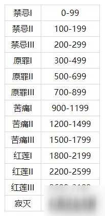 崩壞3終極區(qū)深淵改版玩法介紹