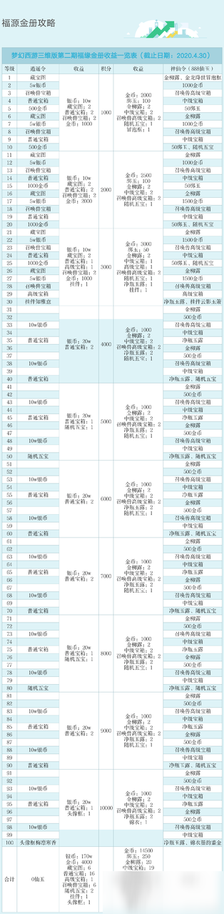 梦幻西游三维版第2期福缘金册奖励一览